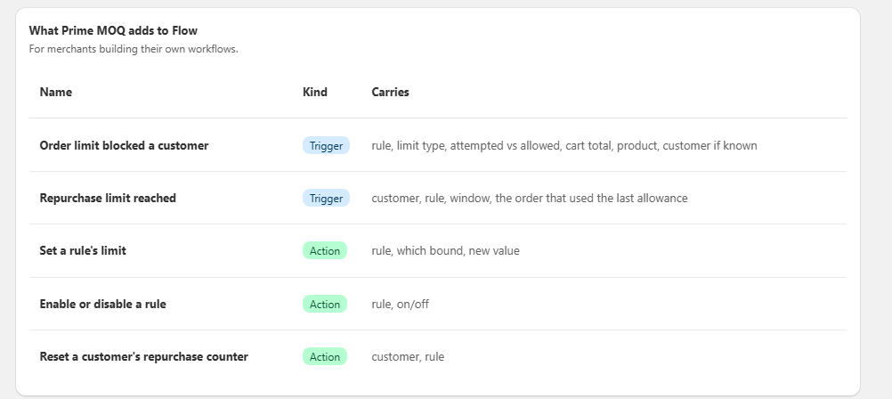 Table of Prime MOQ triggers and actions available in Shopify Flow